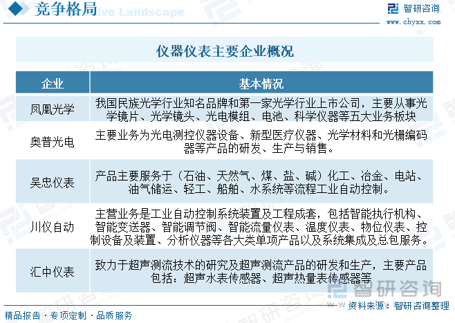 LD乐动体育【行业趋势】2023年中国仪器仪表行业发展政策、产业链全景及未来前景分析(图10) LD乐动体育【行业趋势】2023年中国仪器仪表行业发展政策、产业链全景及未来前景分析(图10)
