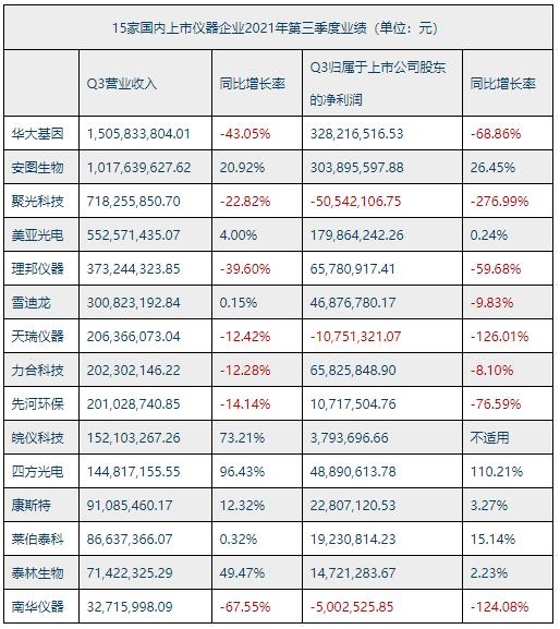 乐动体育 LD体育15家国内上市仪器公司第三季度财报盘点