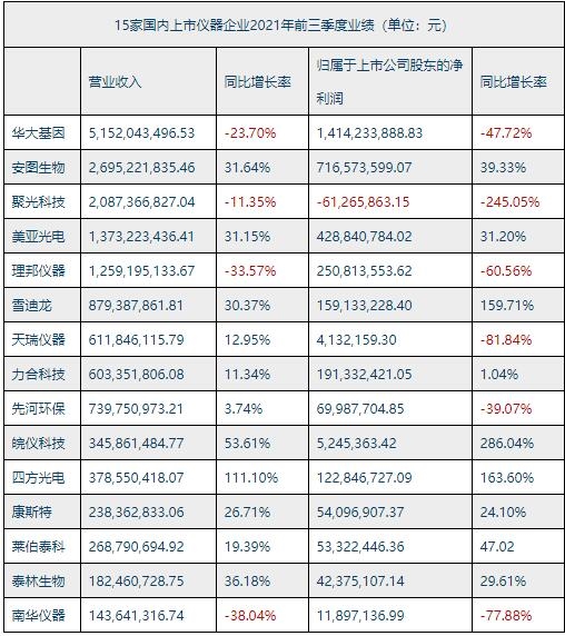 乐动体育 LD体育15家国内上市仪器公司第三季度财报盘点(图2) 乐动体育 LD体育15家国内上市仪器公司第三季度财报盘点(图2)