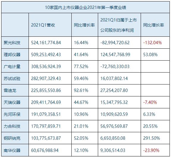 10家国内上市仪器企业2021年第一季度业绩盘点LD乐动体育