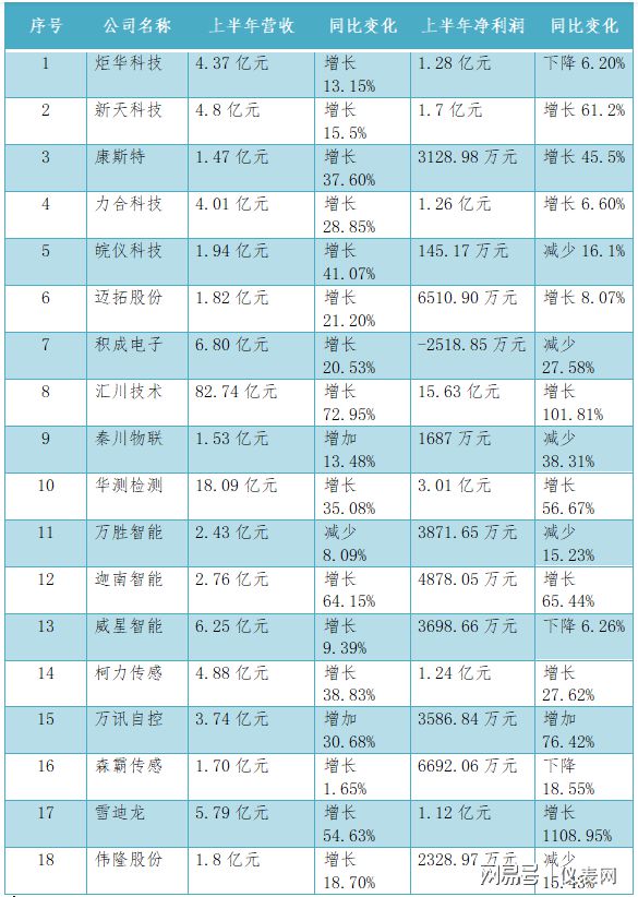 LD乐动 乐动体育十八家仪表企业半年报大PK这些企业增收不增