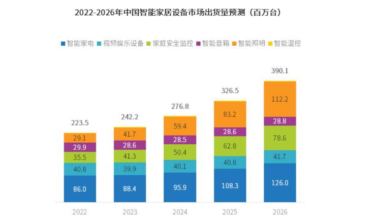 智能家居市场中智能温LD乐动 乐动体育控为什么难以起势？