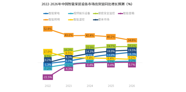 智能家居市场中智能温LD乐动 乐动体育控为什么难以起势？(图2)