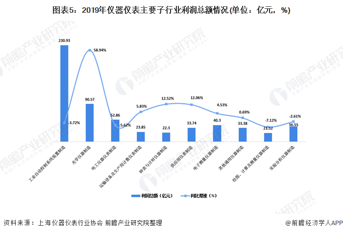 2020年我国仪器仪表行业市场现状与发展趋势分析 行业整体运行情况稳定【组图】LD乐动 乐动体育(图5) 2020年我国仪器仪表行业市场现状与发展趋势分析 行业整体运行情况稳定【组图】LD乐动 乐动体育(图5)