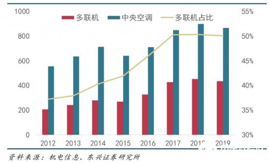 LD乐动 乐动体育“国进外退”的趋势下国内中央空调市场格局变动(图2) LD乐动 乐动体育“国进外退”的趋势下国内中央空调市场格局变动(图2)