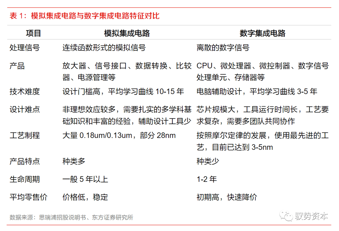 乐动体育 LD体育大有可为的模拟芯片(图3)