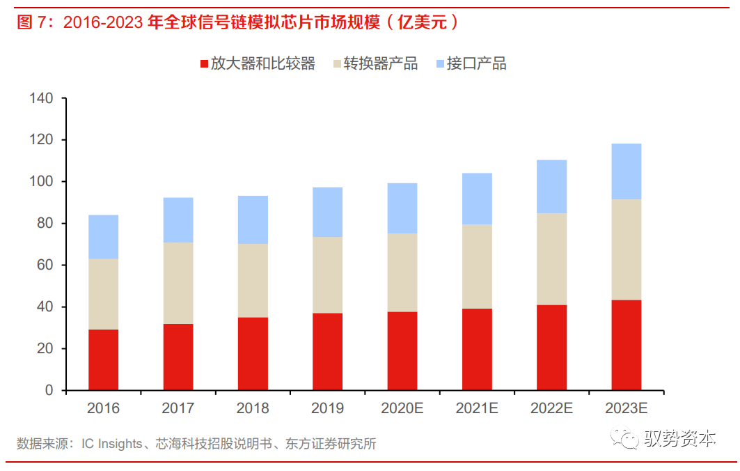 乐动体育 LD体育大有可为的模拟芯片(图9)