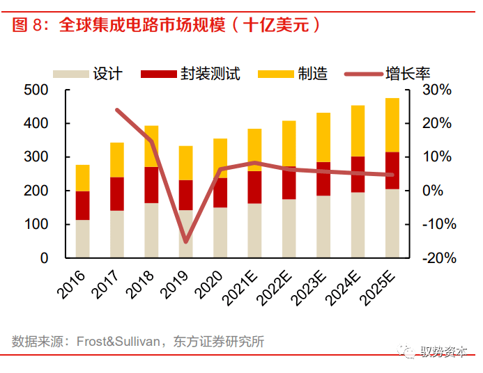乐动体育 LD体育大有可为的模拟芯片(图10)