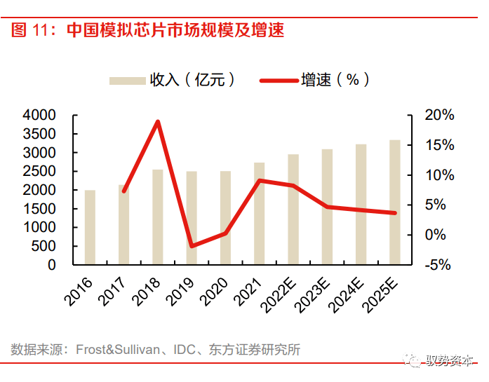 乐动体育 LD体育大有可为的模拟芯片(图13)