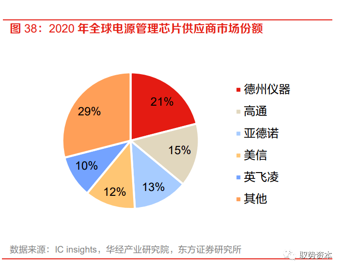 乐动体育 LD体育大有可为的模拟芯片(图35)