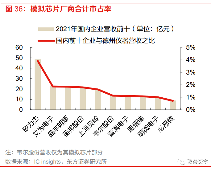 乐动体育 LD体育大有可为的模拟芯片(图33)