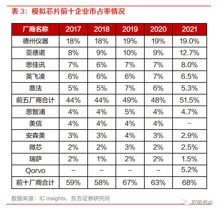 乐动体育 LD体育大有可为的模拟芯片(图36)
