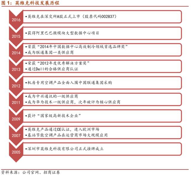 LD乐动 乐动体育【招商机械•重磅深度】英维克:擅长弯道超车的精密空调小龙头(图2) LD乐动 乐动体育【招商机械•重磅深度】英维克:擅长弯道超车的精密空调小龙头(图2)