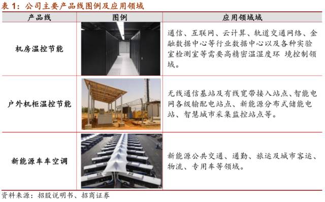 LD乐动 乐动体育【招商机械•重磅深度】英维克:擅长弯道超车的精密空调小龙头(图3) LD乐动 乐动体育【招商机械•重磅深度】英维克:擅长弯道超车的精密空调小龙头(图3)