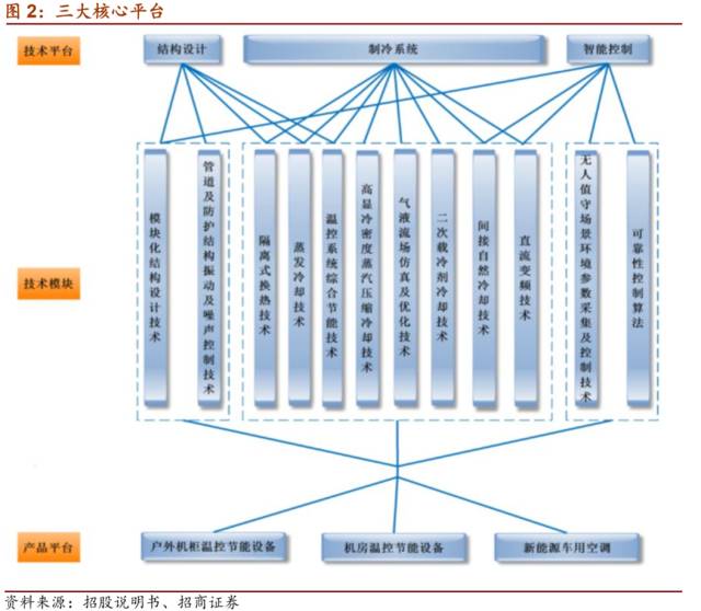 LD乐动 乐动体育【招商机械•重磅深度】英维克:擅长弯道超车的精密空调小龙头(图4) LD乐动 乐动体育【招商机械•重磅深度】英维克:擅长弯道超车的精密空调小龙头(图4)