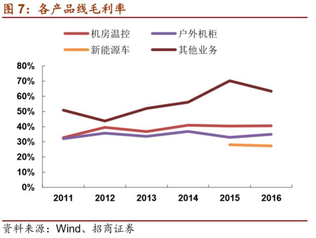 LD乐动 乐动体育【招商机械•重磅深度】英维克:擅长弯道超车的精密空调小龙头(图7) LD乐动 乐动体育【招商机械•重磅深度】英维克:擅长弯道超车的精密空调小龙头(图7)