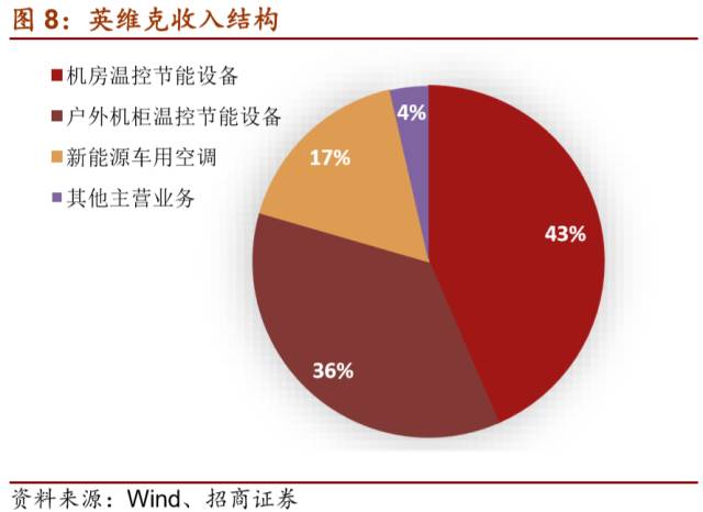 LD乐动 乐动体育【招商机械•重磅深度】英维克:擅长弯道超车的精密空调小龙头(图9) LD乐动 乐动体育【招商机械•重磅深度】英维克:擅长弯道超车的精密空调小龙头(图9)