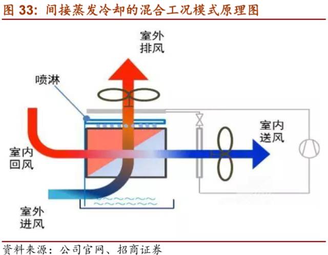 LD乐动 乐动体育【招商机械•重磅深度】英维克:擅长弯道超车的精密空调小龙头(图32) LD乐动 乐动体育【招商机械•重磅深度】英维克:擅长弯道超车的精密空调小龙头(图32)