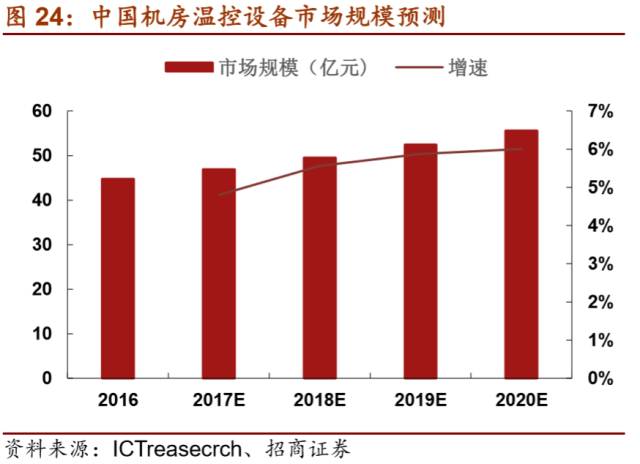 LD乐动 乐动体育【招商机械•重磅深度】英维克:擅长弯道超车的精密空调小龙头(图25) LD乐动 乐动体育【招商机械•重磅深度】英维克:擅长弯道超车的精密空调小龙头(图25)