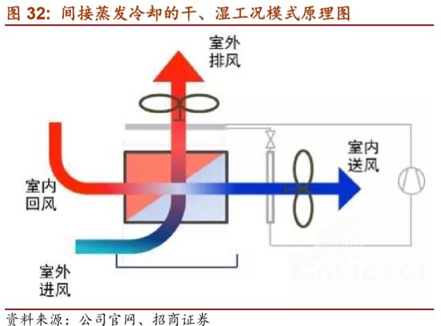 LD乐动 乐动体育【招商机械•重磅深度】英维克:擅长弯道超车的精密空调小龙头(图31) LD乐动 乐动体育【招商机械•重磅深度】英维克:擅长弯道超车的精密空调小龙头(图31)