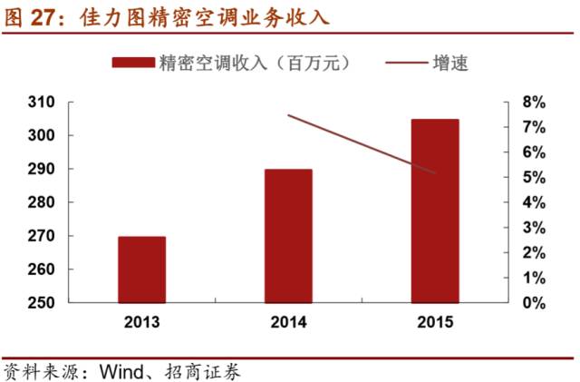 LD乐动 乐动体育【招商机械•重磅深度】英维克:擅长弯道超车的精密空调小龙头(图28) LD乐动 乐动体育【招商机械•重磅深度】英维克:擅长弯道超车的精密空调小龙头(图28)