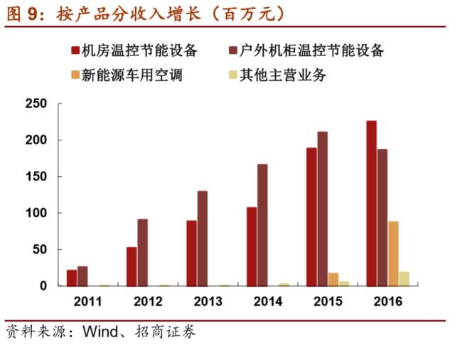 LD乐动 乐动体育【招商机械•重磅深度】英维克:擅长弯道超车的精密空调小龙头(图10) LD乐动 乐动体育【招商机械•重磅深度】英维克:擅长弯道超车的精密空调小龙头(图10)
