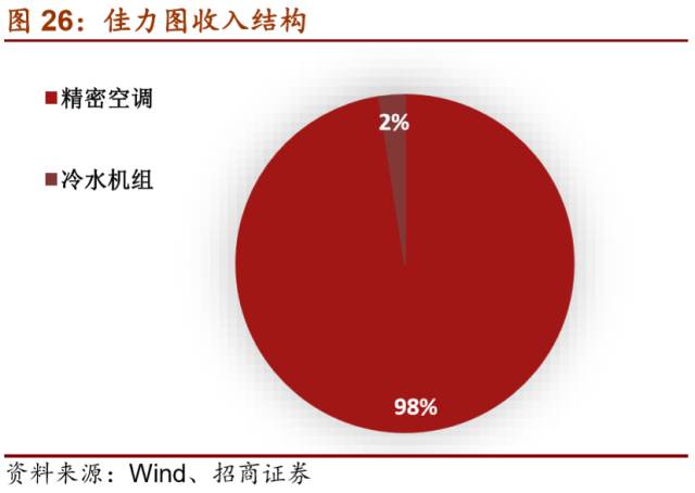 LD乐动 乐动体育【招商机械•重磅深度】英维克:擅长弯道超车的精密空调小龙头(图27) LD乐动 乐动体育【招商机械•重磅深度】英维克:擅长弯道超车的精密空调小龙头(图27)