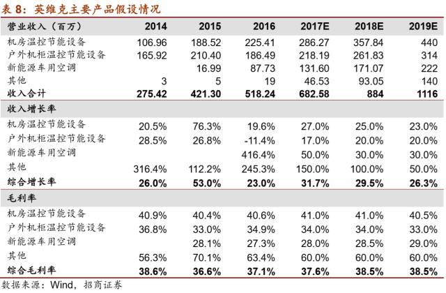 LD乐动 乐动体育【招商机械•重磅深度】英维克:擅长弯道超车的精密空调小龙头(图41) LD乐动 乐动体育【招商机械•重磅深度】英维克:擅长弯道超车的精密空调小龙头(图41)