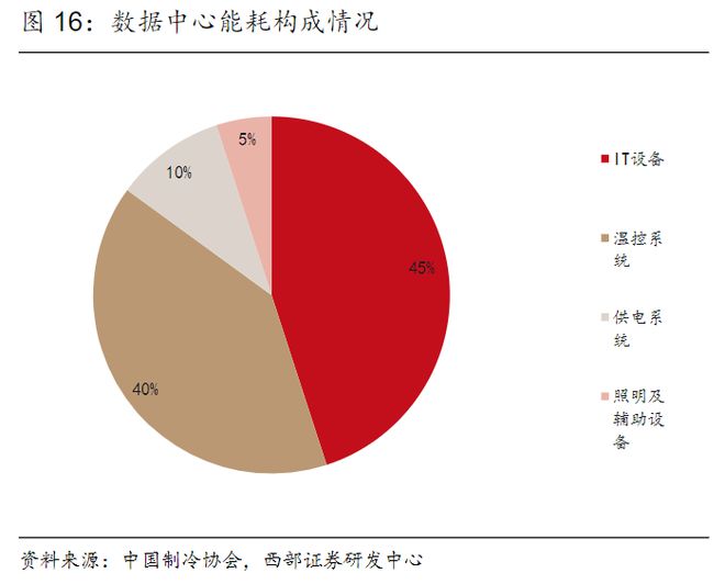 数据中心+储能!温控设备需求旺盛受益上市公司梳理乐动体育 LD体育(图2) 数据中心+储能!温控设备需求旺盛受益上市公司梳理乐动体育 LD体育(图2)
