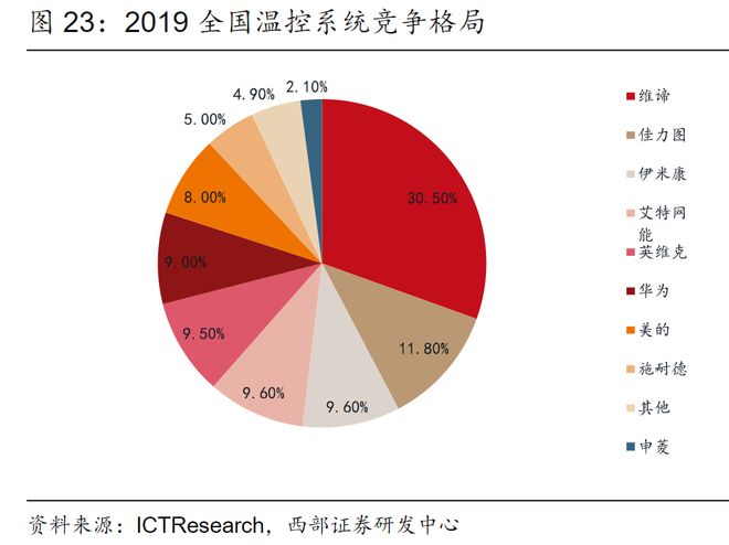 数据中心+储能!温控设备需求旺盛受益上市公司梳理乐动体育 LD体育(图4) 数据中心+储能!温控设备需求旺盛受益上市公司梳理乐动体育 LD体育(图4)