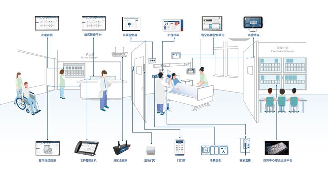 乐动体育 LD体育美的医疗发布「悟空」智慧病区解决方案解决医护的分身乏术(图2) 乐动体育 LD体育美的医疗发布「悟空」智慧病区解决方案解决医护的分身乏术(图2)