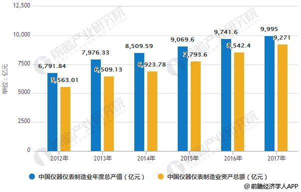 乐动体育 LD体育仪器仪表行业发展现状分析 进出口规模增幅巨大(图2)