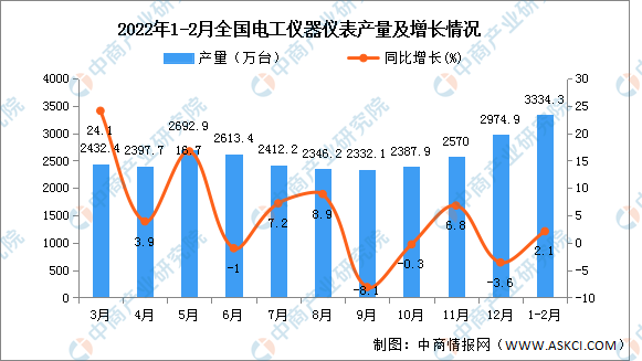 2022年1-2月全国电工乐动体育仪器仪表产量数据统计分析
