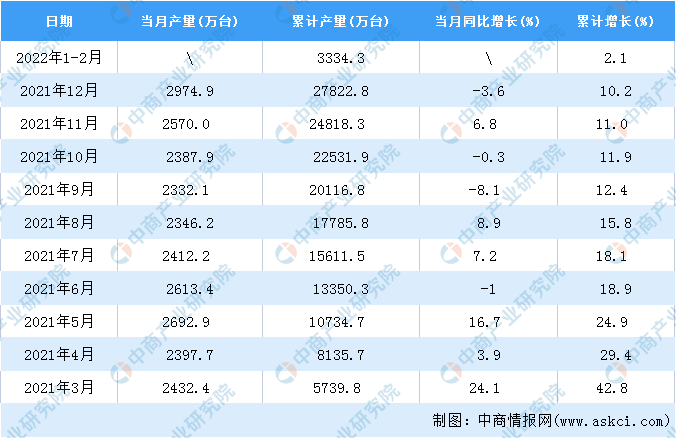 2022年1-2月全国电工乐动体育仪器仪表产量数据统计分析(图2)