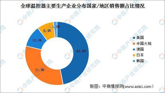 2022年全球温控器行业市场规模及行业竞争格局预测分析乐动体育(图2) 2022年全球温控器行业市场规模及行业竞争格局预测分析乐动体育(图2)