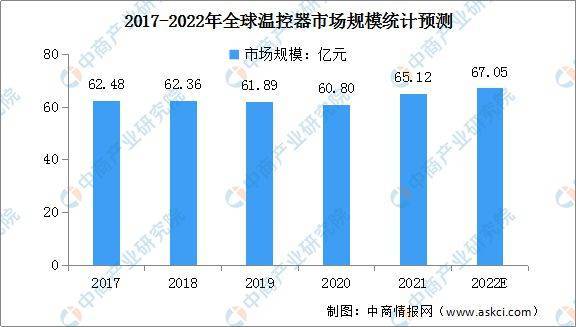 2022年全球温控器行业市场规模及行业竞争格局预测分析乐动体