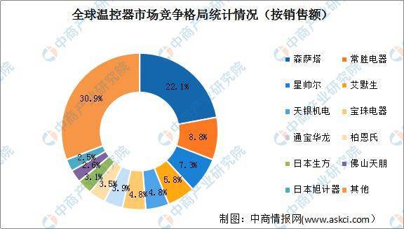 2022年全球温控器行业市场规模及行业竞争格局预测分析乐动体育(图3) 2022年全球温控器行业市场规模及行业竞争格局预测分析乐动体育(图3)