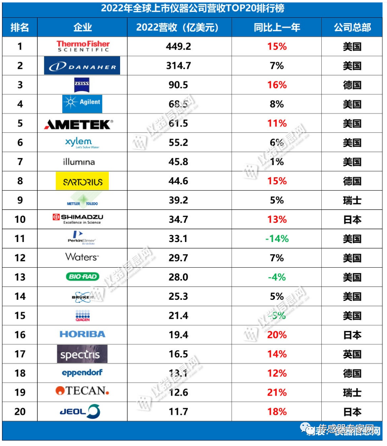 重磅！2022年全球上市仪器公司营收TOPLD乐动体育20排