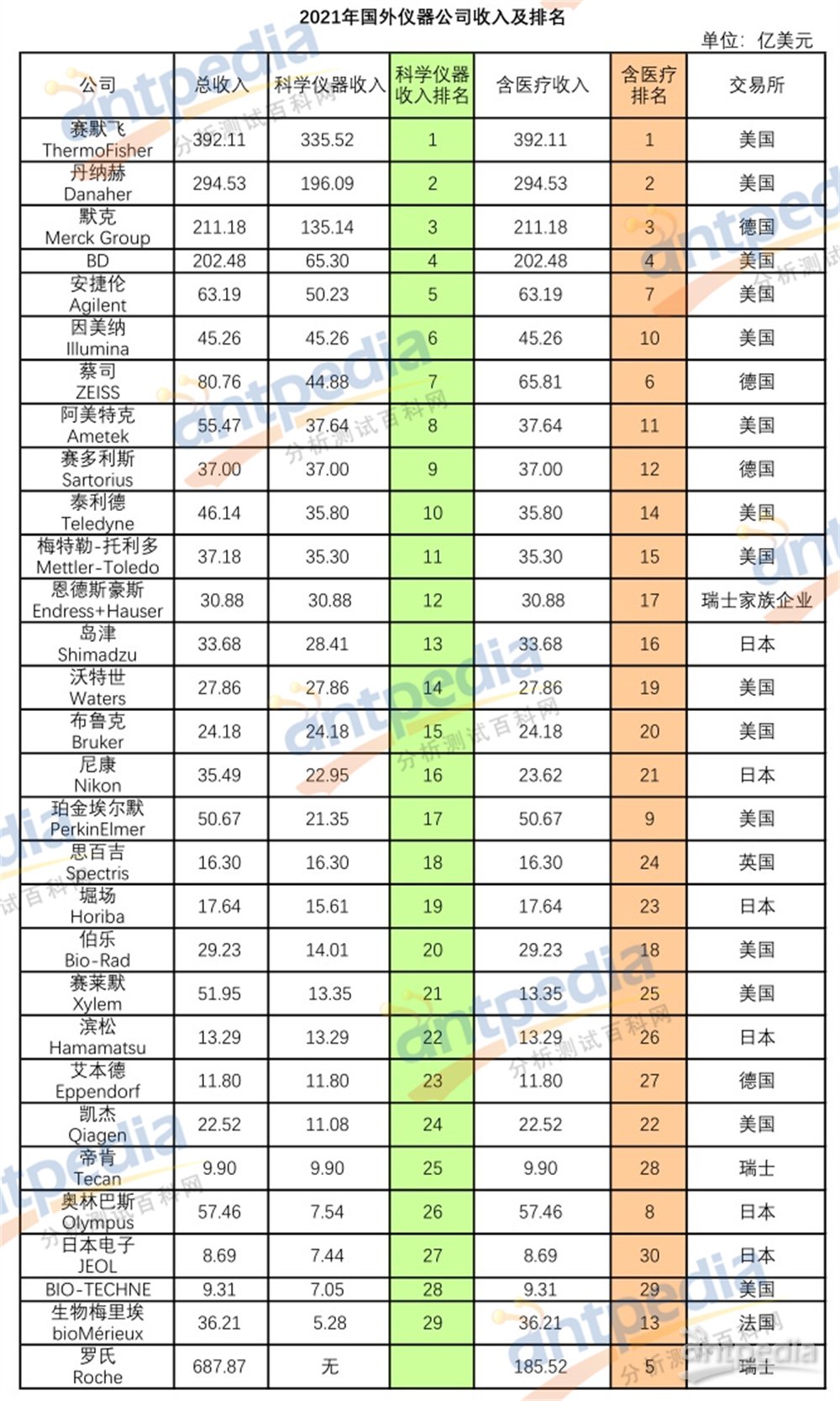 乐动体育最新统计！2021年国外科学仪器公司排名30强