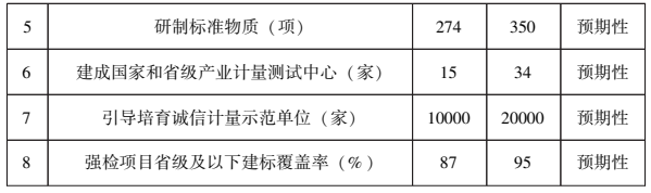 乐动体育广东省印发计量发展规划 加强高端通用仪器设备、专用计量仪器仪表等领域发展(图2)