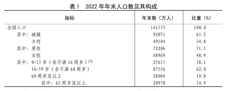 中华人民共和国2022年国民经济和社会发展统LD乐动体育计公