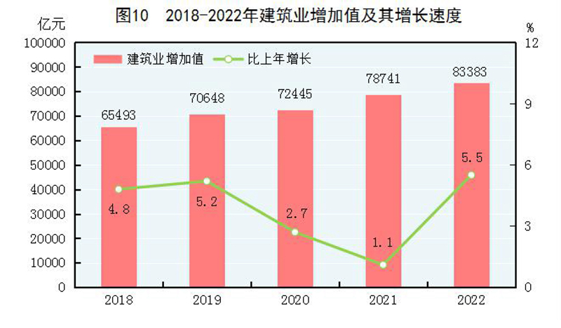 中华人民共和国2022年国民经济和社会发展统LD乐动体育计公报(图10)
