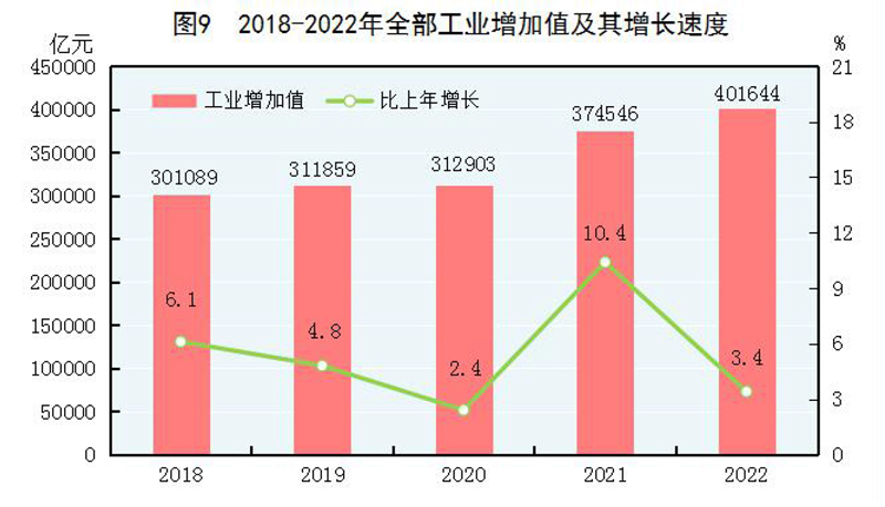 中华人民共和国2022年国民经济和社会发展统LD乐动体育计公报(图8)
