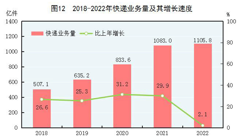 中华人民共和国2022年国民经济和社会发展统LD乐动体育计公报(图14)