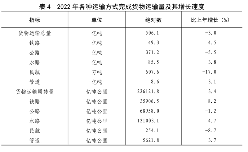 中华人民共和国2022年国民经济和社会发展统LD乐动体育计公报(图12)