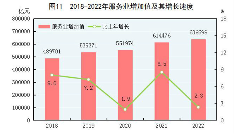 中华人民共和国2022年国民经济和社会发展统LD乐动体育计公报(图11)