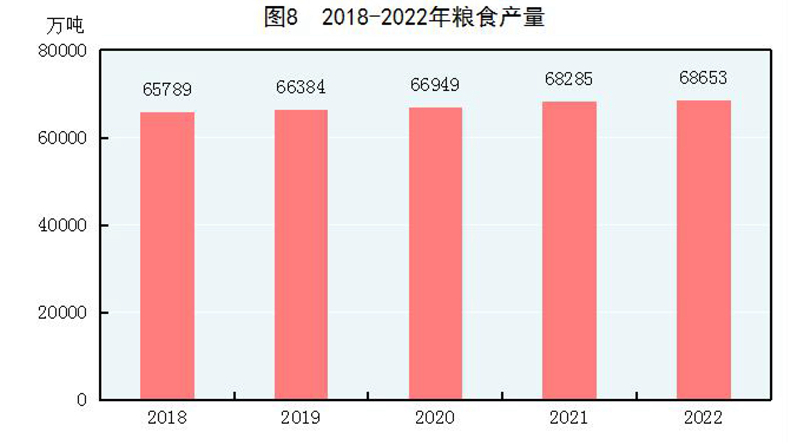 中华人民共和国2022年国民经济和社会发展统LD乐动体育计公报(图7)