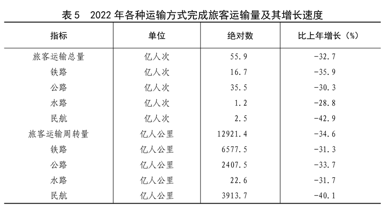 中华人民共和国2022年国民经济和社会发展统LD乐动体育计公报(图13)