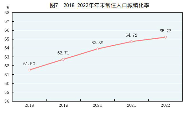 中华人民共和国2022年国民经济和社会发展统LD乐动体育计公报(图6)