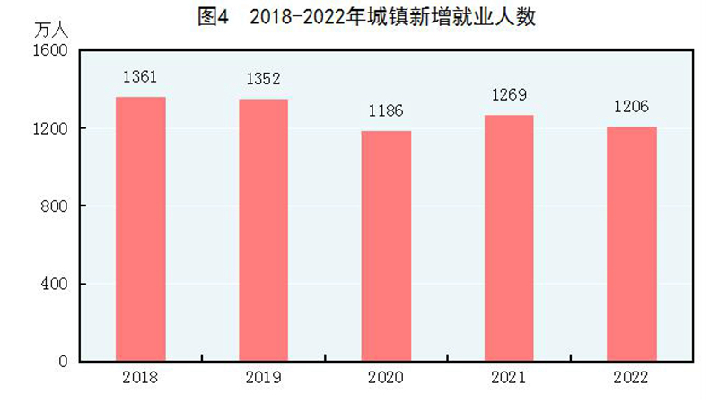 中华人民共和国2022年国民经济和社会发展统LD乐动体育计公报(图2)